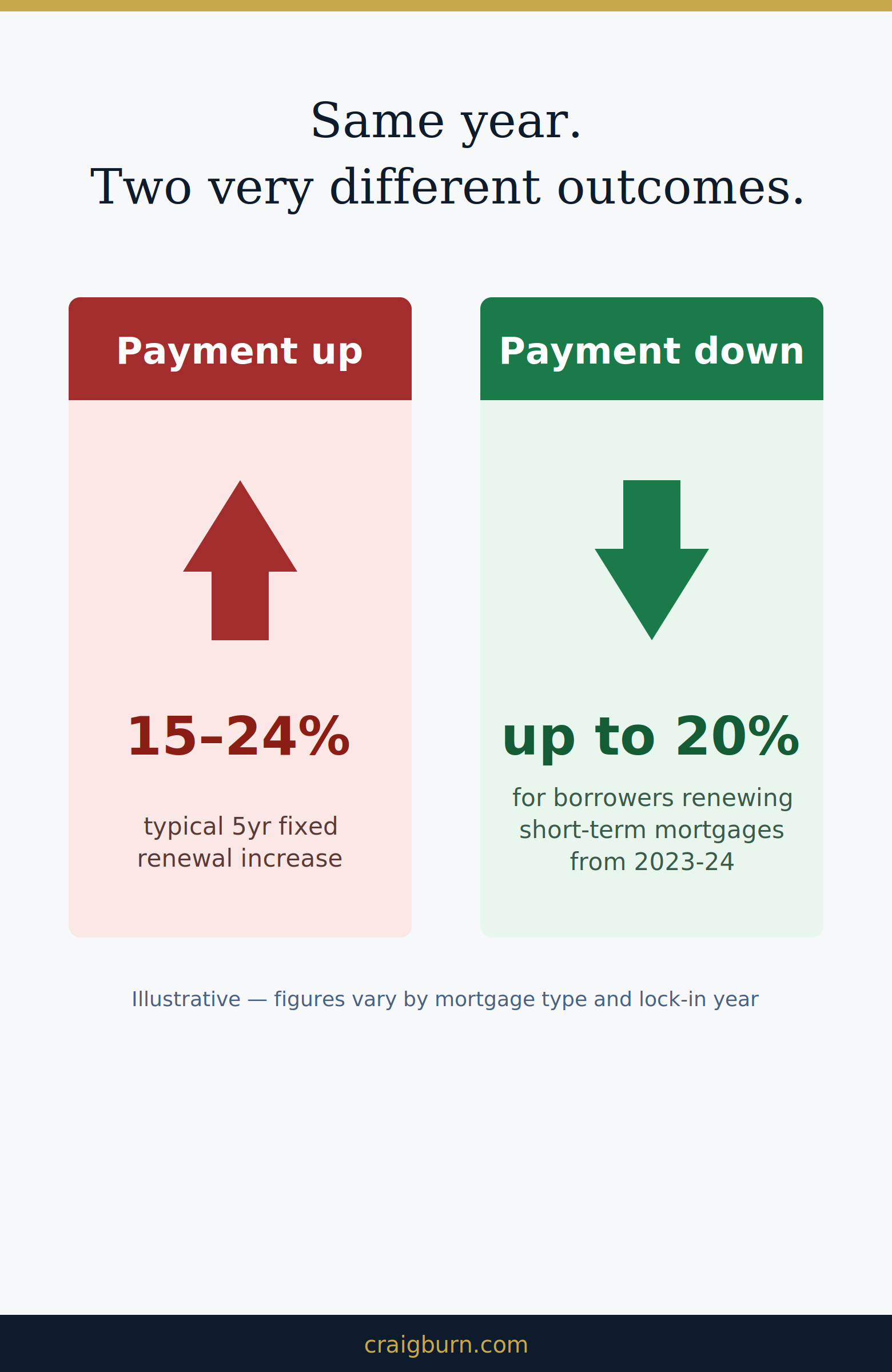 Comparison graphic showing payment up 15 to 24 percent for typical 5 year fixed renewals, versus payment down for borrowers renewing short-term mortgages from 2023-24