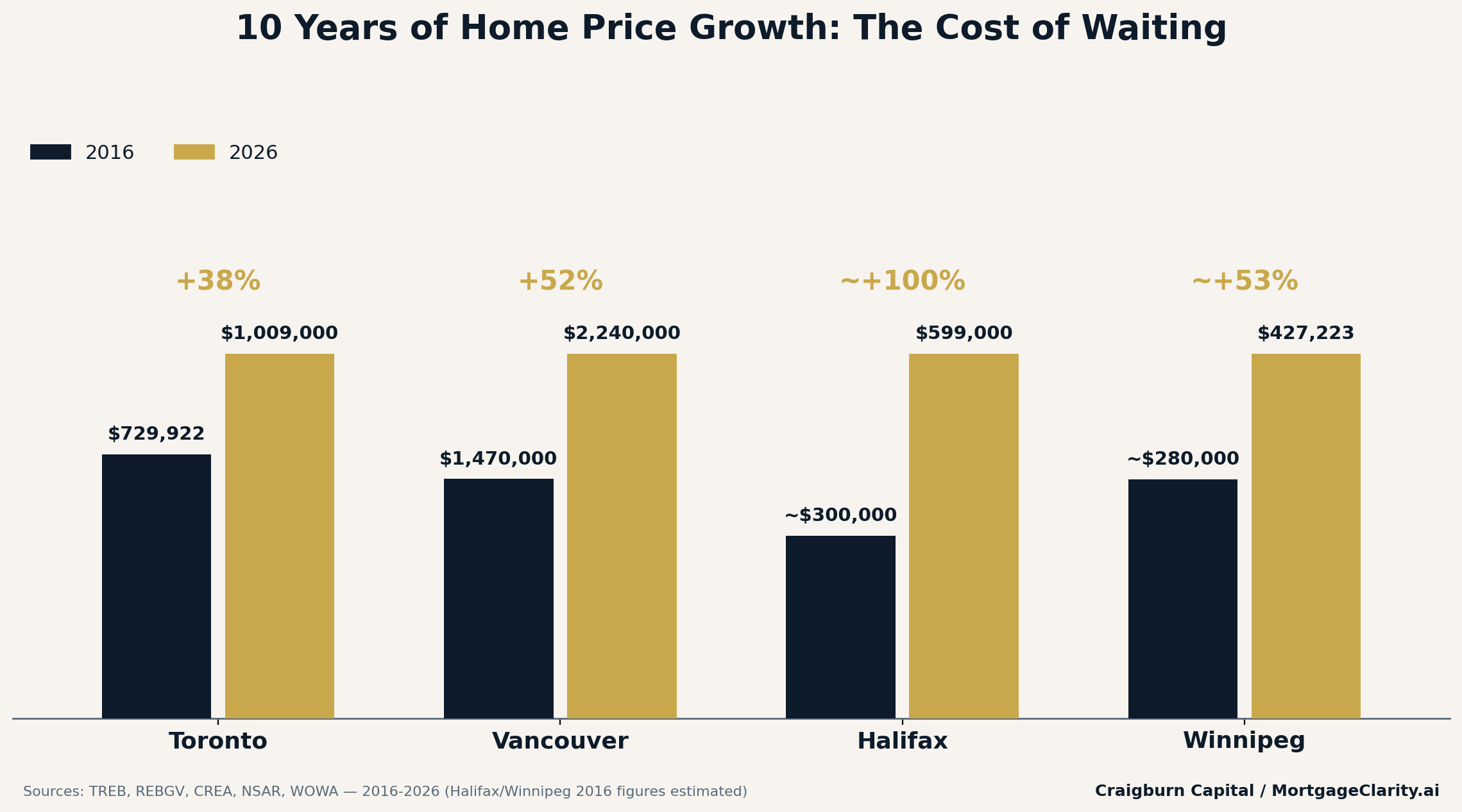 Bar chart showing 10-year home price growth in Toronto, Vancouver, Halifax, and Winnipeg, comparing 2016 to 2026 average prices